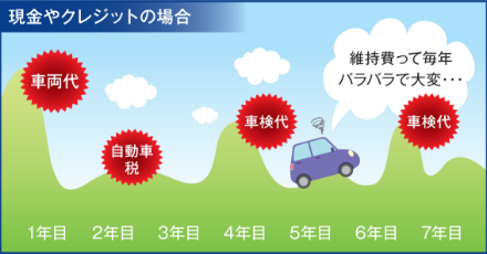 現在やクレジットの場合